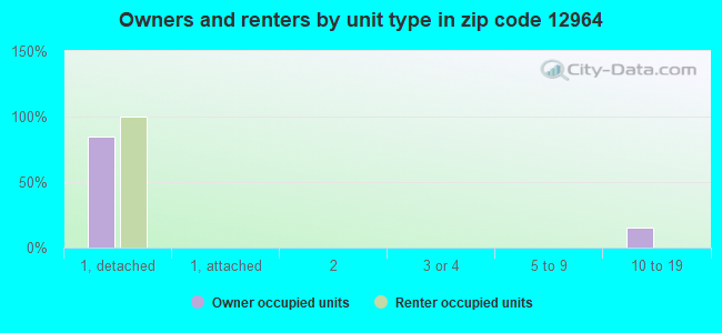 Owners and renters by unit type in zip code 12964