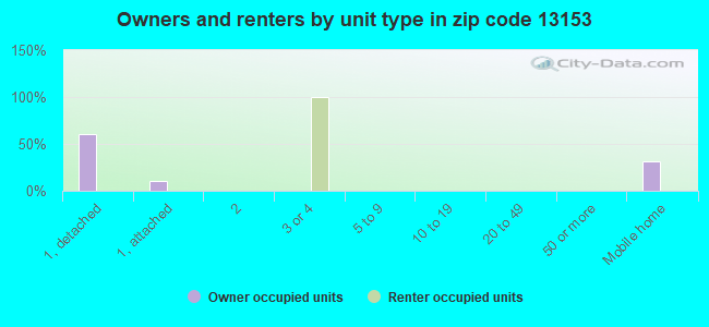 Owners and renters by unit type in zip code 13153