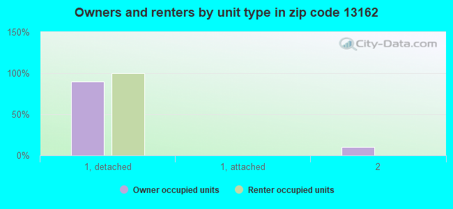 Owners and renters by unit type in zip code 13162