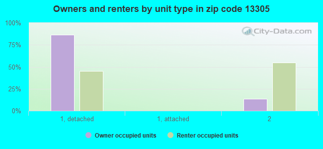 Owners and renters by unit type in zip code 13305