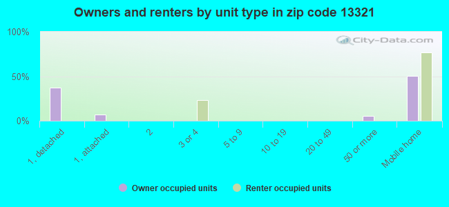 Owners and renters by unit type in zip code 13321