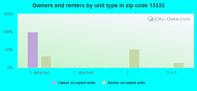 Owners and renters by unit type in zip code 13333