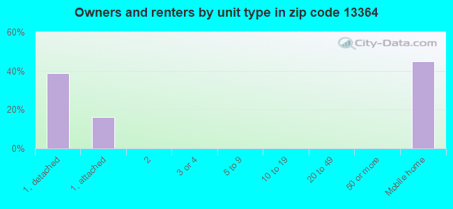 Owners and renters by unit type in zip code 13364