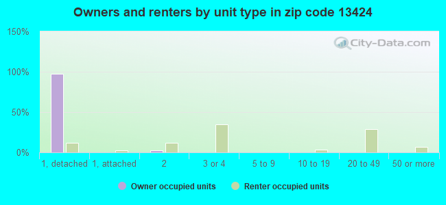 Owners and renters by unit type in zip code 13424