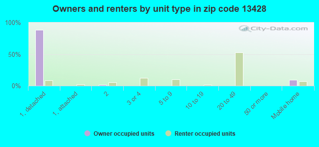 Owners and renters by unit type in zip code 13428