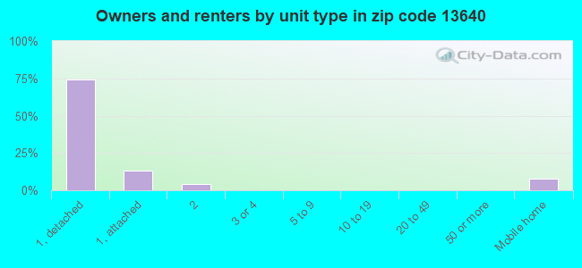 Owners and renters by unit type in zip code 13640
