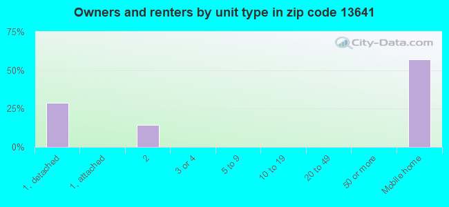Owners and renters by unit type in zip code 13641