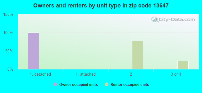 Owners and renters by unit type in zip code 13647