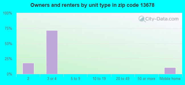 Owners and renters by unit type in zip code 13678