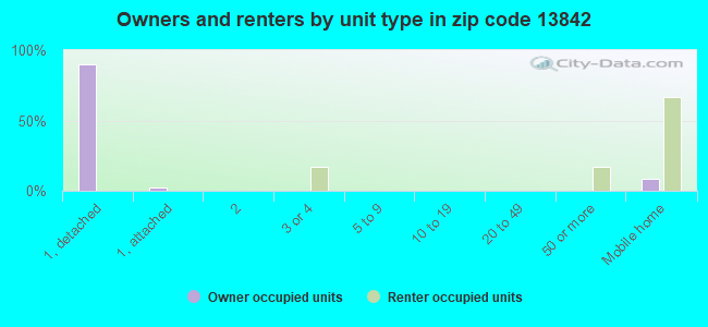 Owners and renters by unit type in zip code 13842