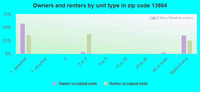 Owners and renters by unit type in zip code 13864
