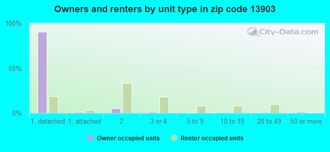 Owners and renters by unit type in zip code 13903