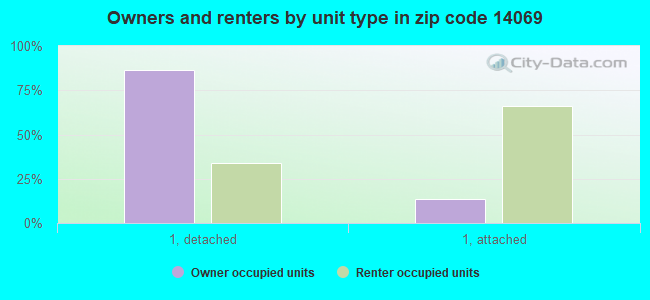 Owners and renters by unit type in zip code 14069