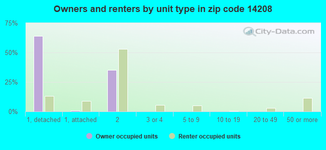 Owners and renters by unit type in zip code 14208