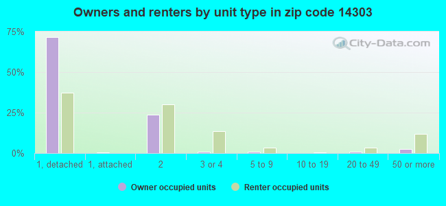 Owners and renters by unit type in zip code 14303