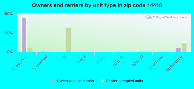 Owners and renters by unit type in zip code 14418