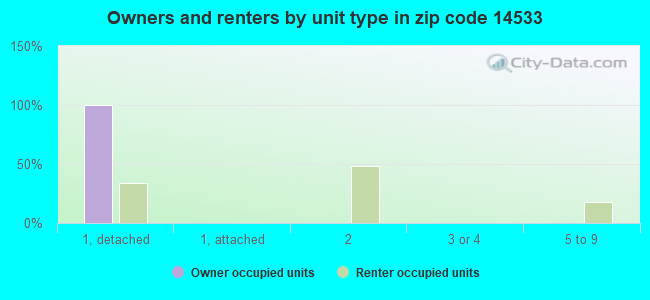 Owners and renters by unit type in zip code 14533