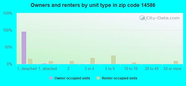 Owners and renters by unit type in zip code 14586