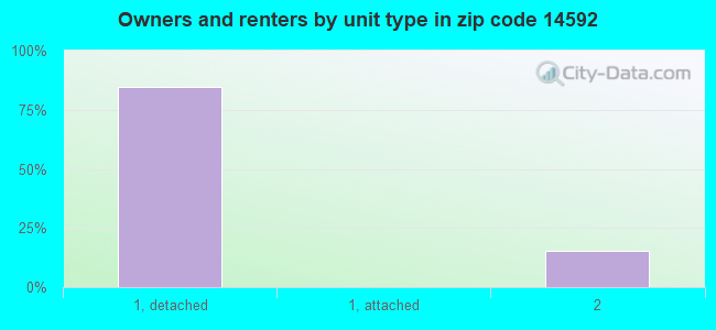 Owners and renters by unit type in zip code 14592