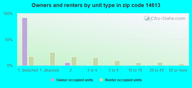 Owners and renters by unit type in zip code 14613