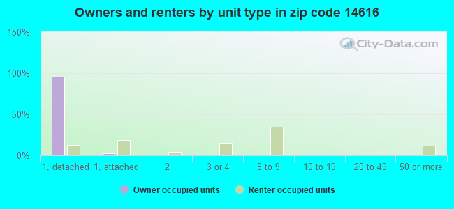 Owners and renters by unit type in zip code 14616