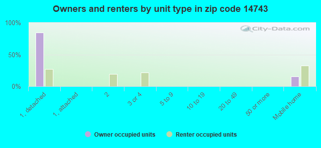 Owners and renters by unit type in zip code 14743