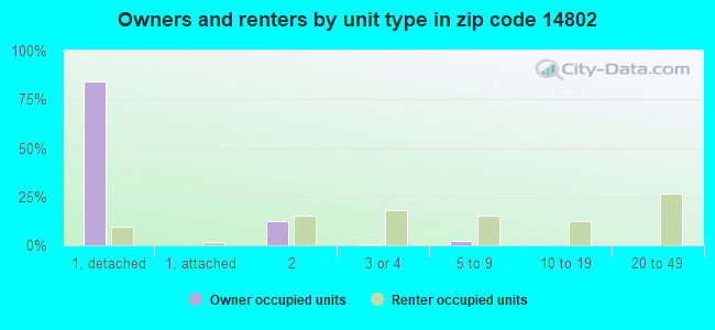 Owners and renters by unit type in zip code 14802