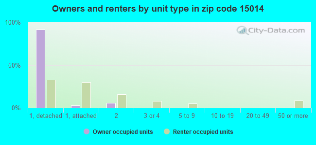 Owners and renters by unit type in zip code 15014