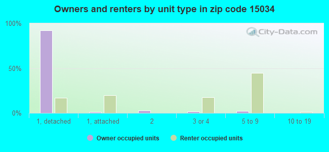 Owners and renters by unit type in zip code 15034