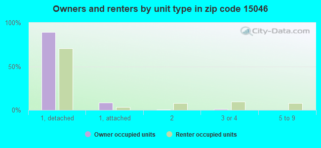 Owners and renters by unit type in zip code 15046