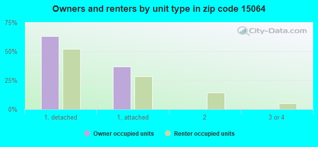 Owners and renters by unit type in zip code 15064