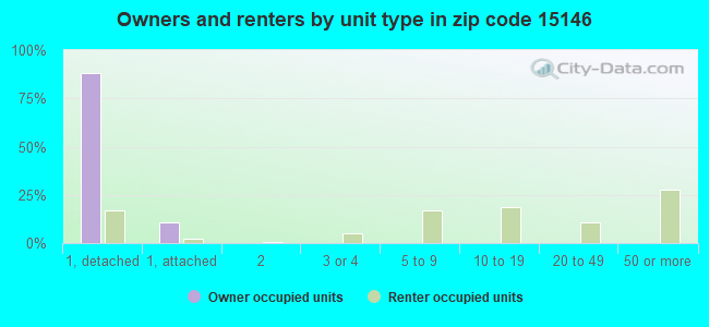 Owners and renters by unit type in zip code 15146