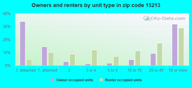 Owners and renters by unit type in zip code 15213