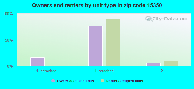 Owners and renters by unit type in zip code 15350