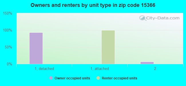 Owners and renters by unit type in zip code 15366