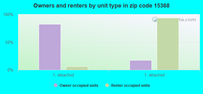 Owners and renters by unit type in zip code 15368
