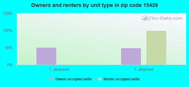 Owners and renters by unit type in zip code 15429