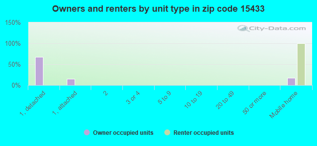 Owners and renters by unit type in zip code 15433