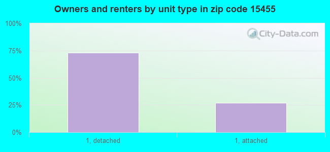 Owners and renters by unit type in zip code 15455