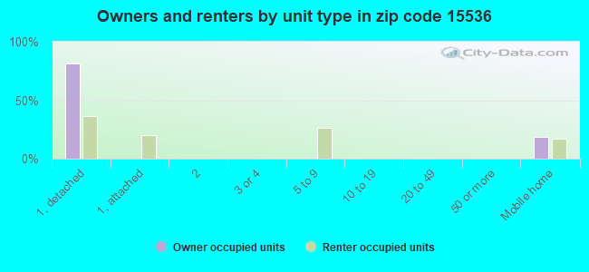 Owners and renters by unit type in zip code 15536