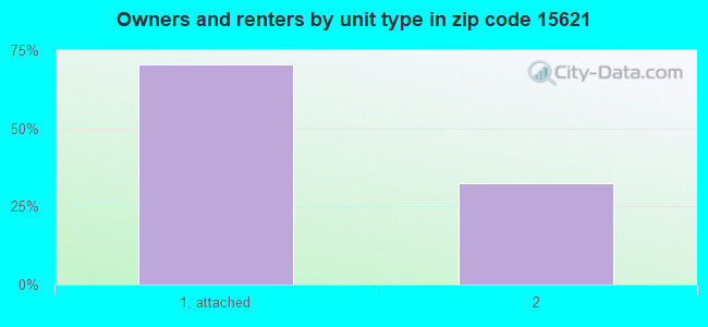 Owners and renters by unit type in zip code 15621
