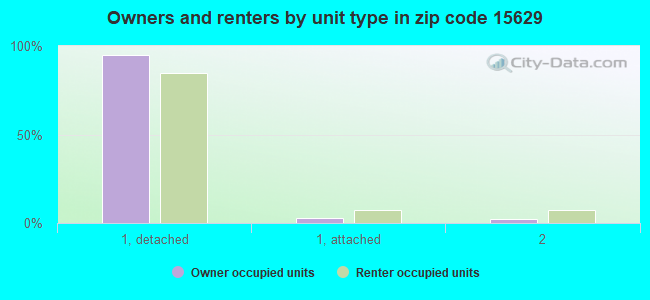 Owners and renters by unit type in zip code 15629