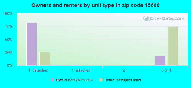 Owners and renters by unit type in zip code 15660