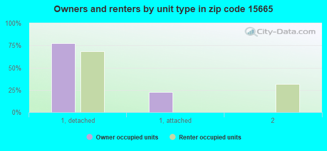 Owners and renters by unit type in zip code 15665