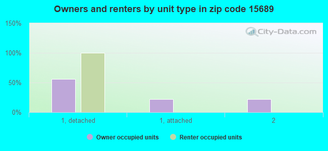 Owners and renters by unit type in zip code 15689