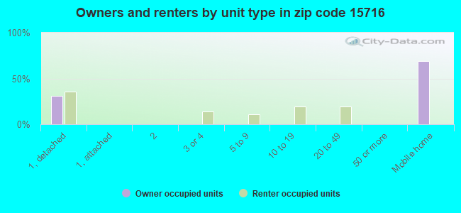 Owners and renters by unit type in zip code 15716