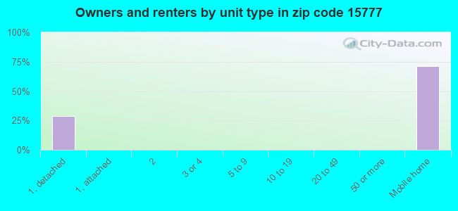 Owners and renters by unit type in zip code 15777
