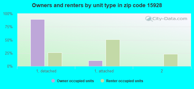 Owners and renters by unit type in zip code 15928