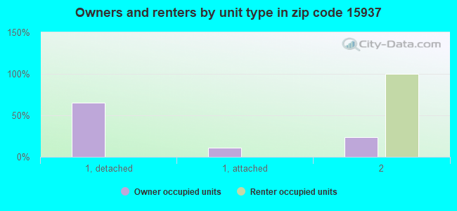 Owners and renters by unit type in zip code 15937