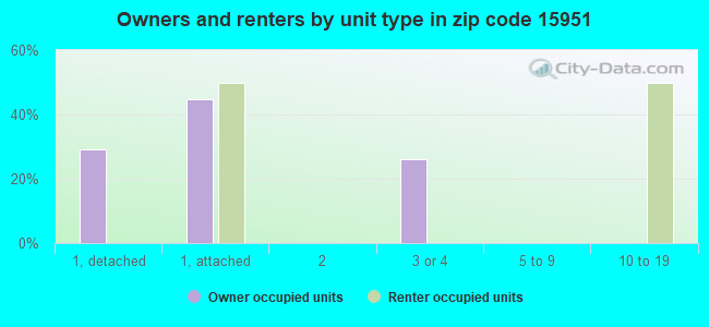 Owners and renters by unit type in zip code 15951